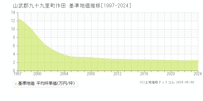 作田(山武郡九十九里町)の基準地価推移グラフ(坪単価)[1997-2024年]