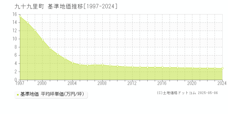 九十九里町(千葉県)の基準地価推移グラフ(坪単価)[1997-2024年]