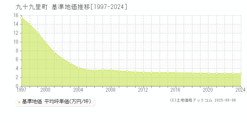 山武郡九十九里町全域の基準地価推移グラフ 