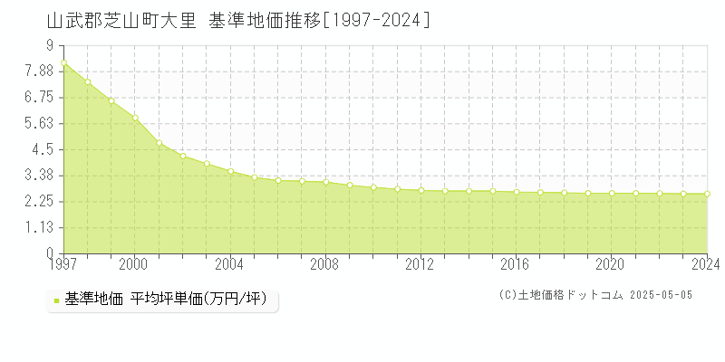 大里(山武郡芝山町)の基準地価推移グラフ(坪単価)[1997-2024年]