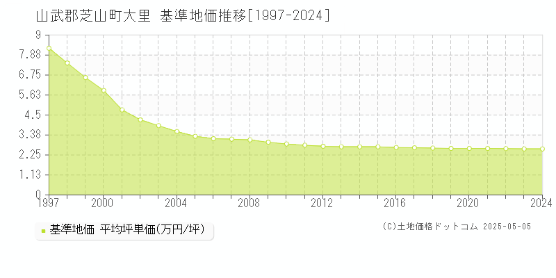 山武郡芝山町大里の基準地価推移グラフ 