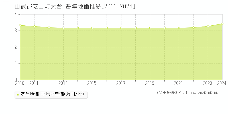 大台(山武郡芝山町)の基準地価推移グラフ(坪単価)[2010-2024年]