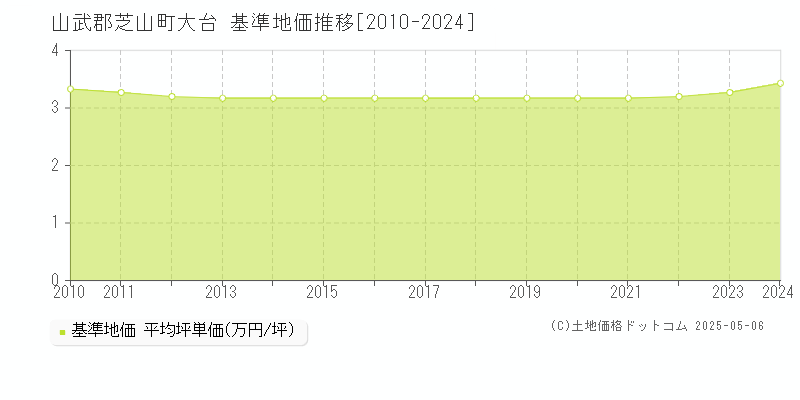 山武郡芝山町大台の基準地価推移グラフ 