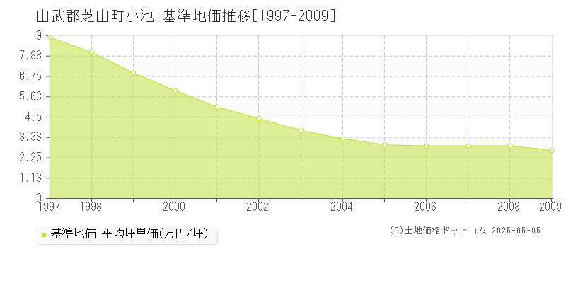 小池(山武郡芝山町)の基準地価推移グラフ(坪単価)[1997-2009年]