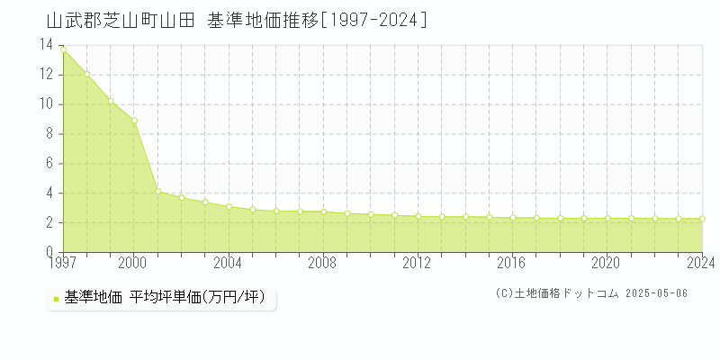山田(山武郡芝山町)の基準地価推移グラフ(坪単価)[1997-2024年]