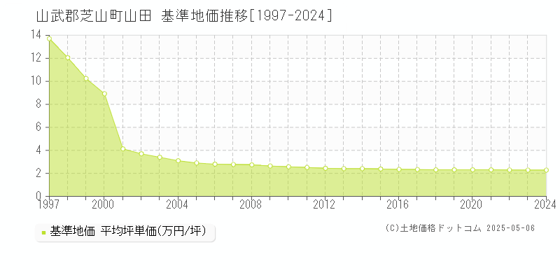 山武郡芝山町山田の基準地価推移グラフ 