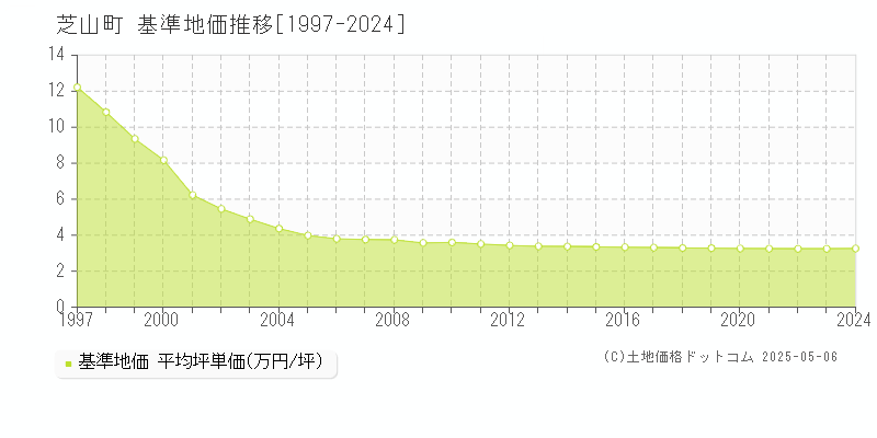 芝山町(千葉県)の基準地価推移グラフ(坪単価)[1997-2024年]