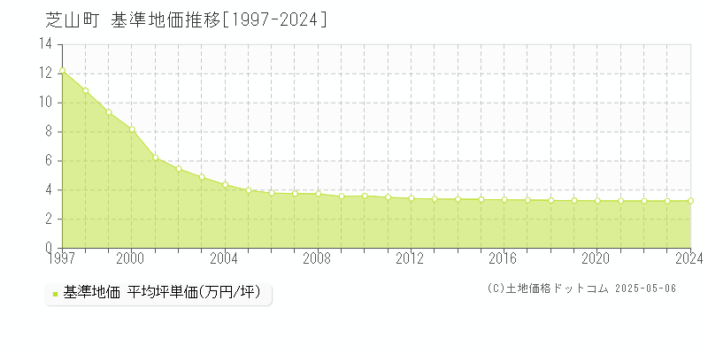 山武郡芝山町全域の基準地価推移グラフ 