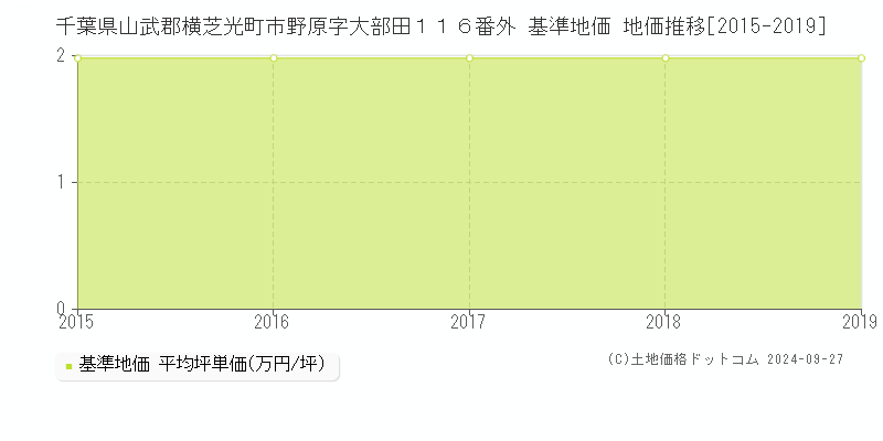 千葉県山武郡横芝光町市野原字大部田１１６番外 基準地価 地価推移[2015-2019]