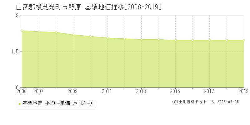市野原(山武郡横芝光町)の基準地価推移グラフ(坪単価)[2006-2019年]