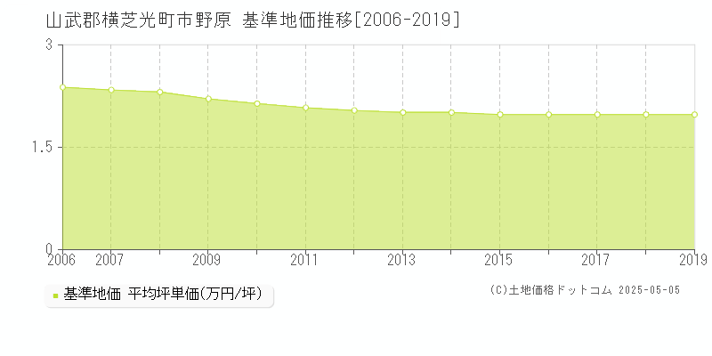 山武郡横芝光町市野原の基準地価推移グラフ 