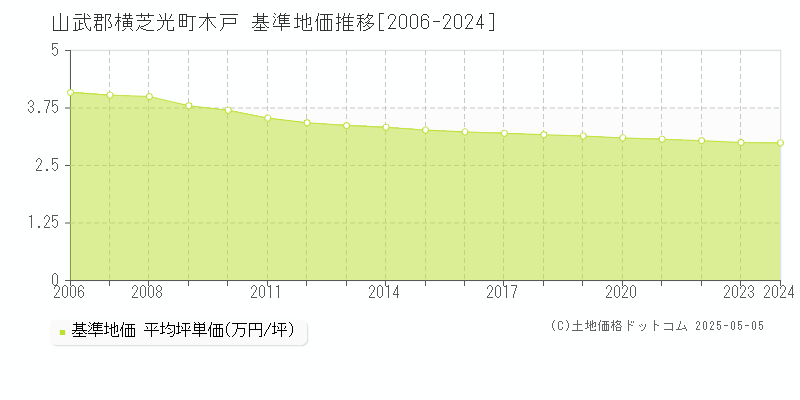 木戸(山武郡横芝光町)の基準地価推移グラフ(坪単価)[2006-2024年]