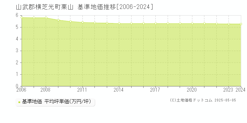 栗山(山武郡横芝光町)の基準地価推移グラフ(坪単価)[2006-2024年]
