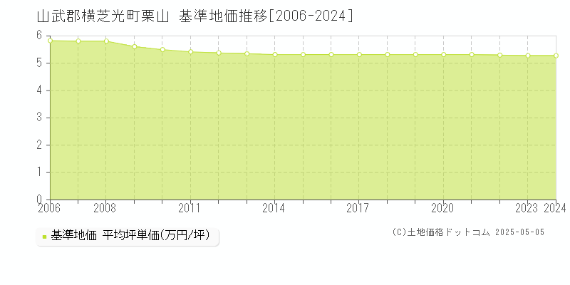 山武郡横芝光町栗山の基準地価推移グラフ 