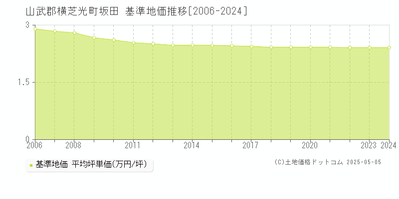 山武郡横芝光町坂田の基準地価推移グラフ 