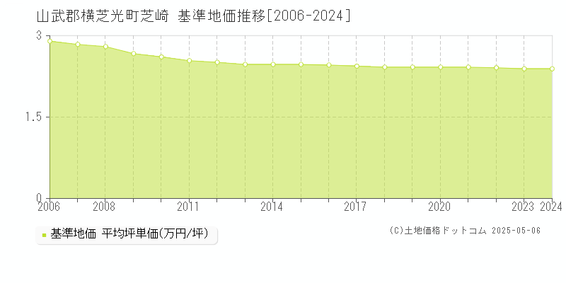 芝崎(山武郡横芝光町)の基準地価推移グラフ(坪単価)[2006-2024年]