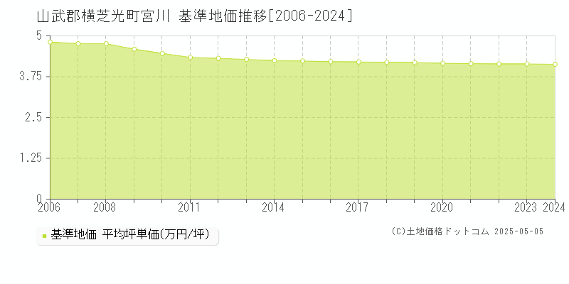 宮川(山武郡横芝光町)の基準地価推移グラフ(坪単価)[2006-2024年]