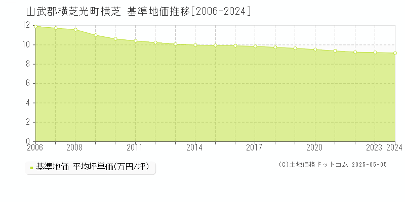 横芝(山武郡横芝光町)の基準地価推移グラフ(坪単価)[2006-2024年]