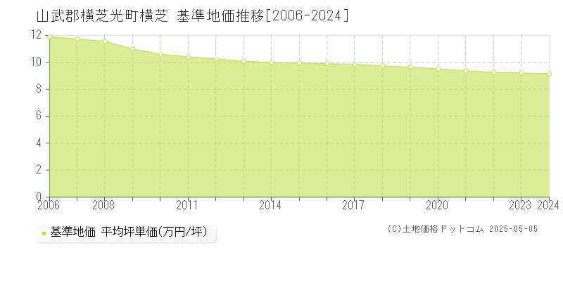 山武郡横芝光町横芝の基準地価推移グラフ 