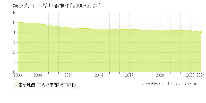 横芝光町(千葉県)の基準地価推移グラフ(坪単価)[2006-2024年]
