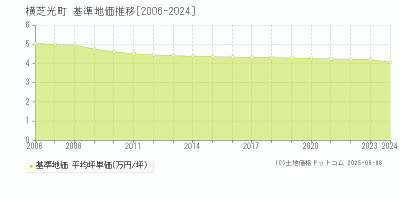 山武郡横芝光町の基準地価推移グラフ 