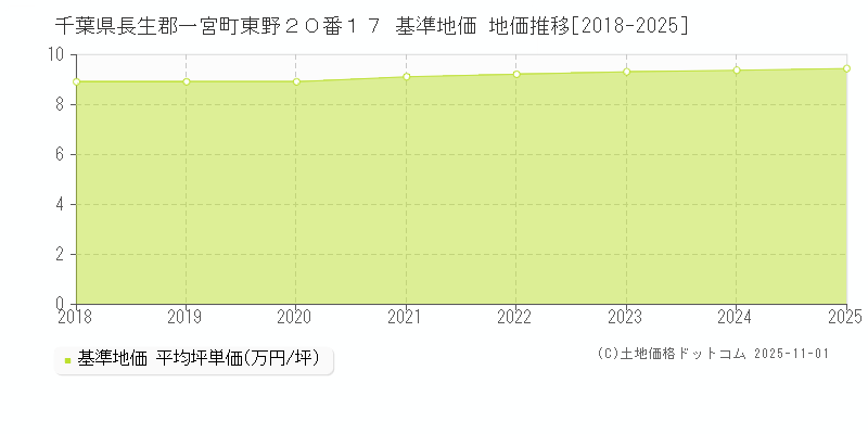 千葉県長生郡一宮町東野２０番１７ 基準地価 地価推移[2018-2025]