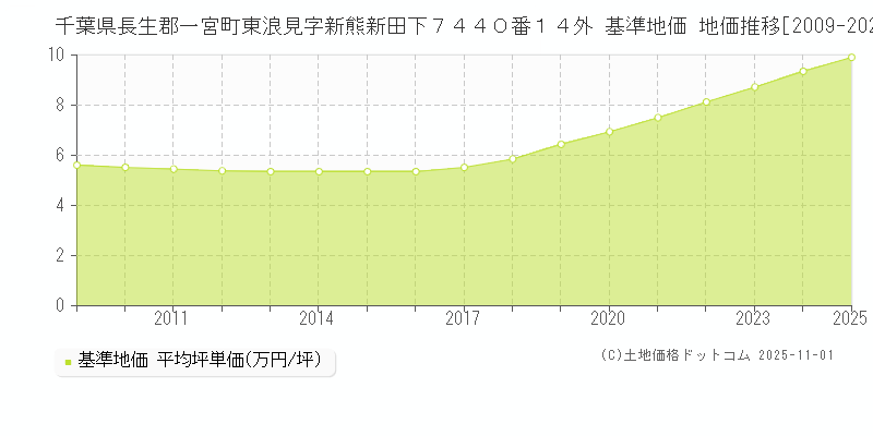 千葉県長生郡一宮町東浪見字新熊新田下７４４０番１４外 基準地価 地価推移[2009-2025]