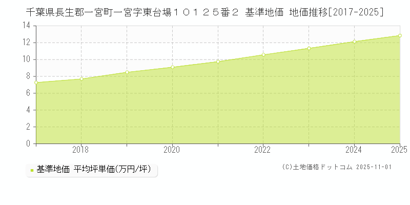 千葉県長生郡一宮町一宮字東台場１０１２５番２ 基準地価 地価推移[2017-2025]