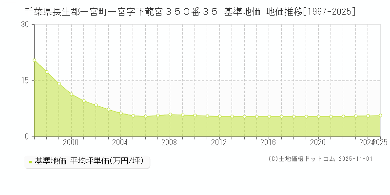 千葉県長生郡一宮町一宮字下龍宮３５０番３５ 基準地価 地価推移[1997-2025]