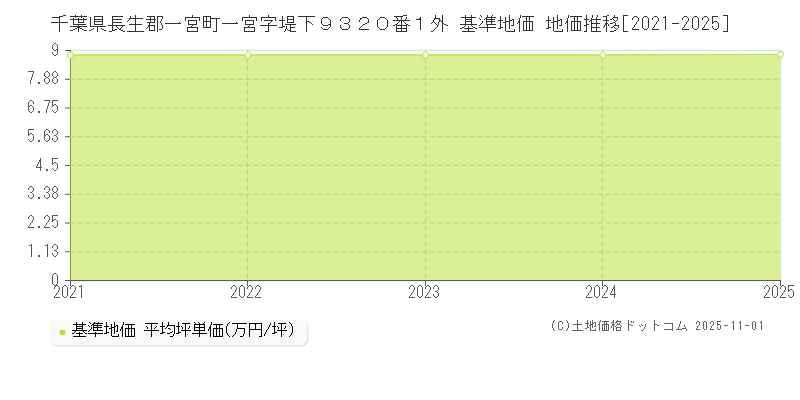 千葉県長生郡一宮町一宮字堤下９３２０番１外 基準地価 地価推移[2021-2025]