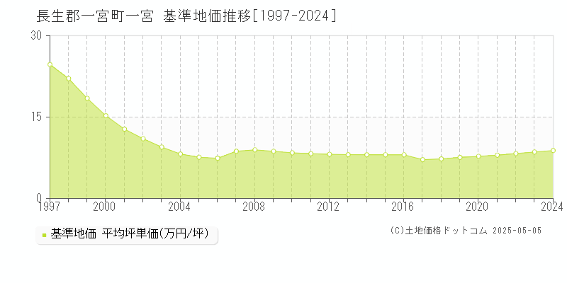 一宮(長生郡一宮町)の基準地価推移グラフ(坪単価)[1997-2024年]