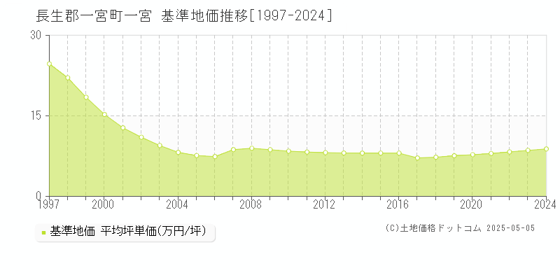 長生郡一宮町一宮の基準地価推移グラフ 