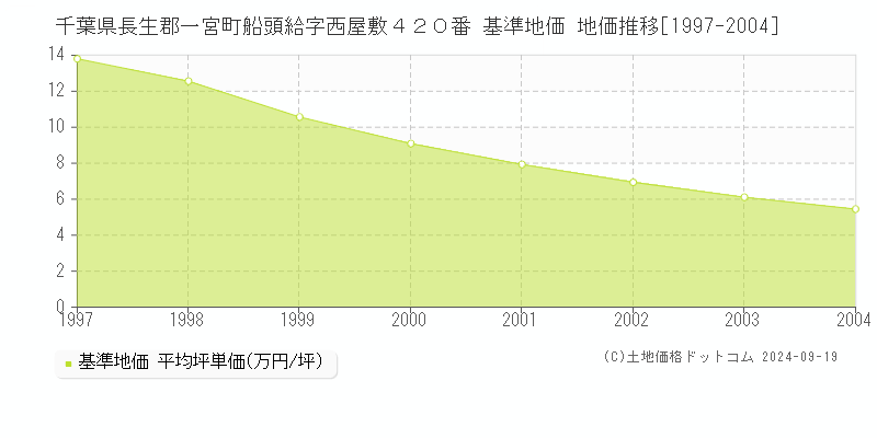 千葉県長生郡一宮町船頭給字西屋敷４２０番 基準地価 地価推移[1997-2004]