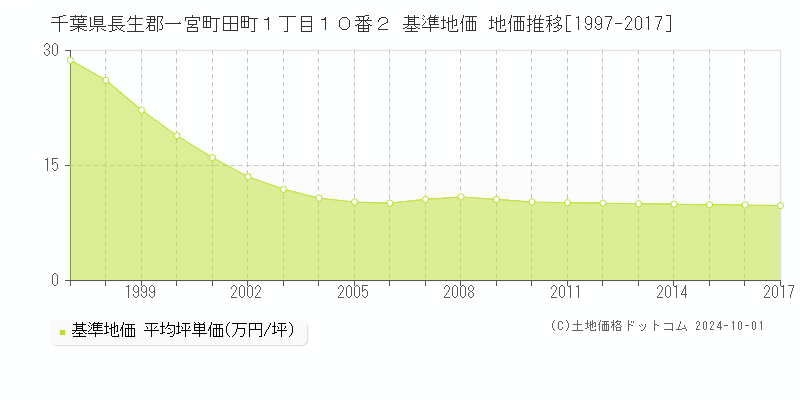 千葉県長生郡一宮町田町１丁目１０番２ 基準地価 地価推移[1997-2017]