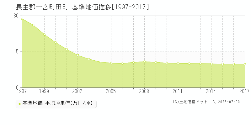 田町(長生郡一宮町)の基準地価推移グラフ(坪単価)[1997-2017年]