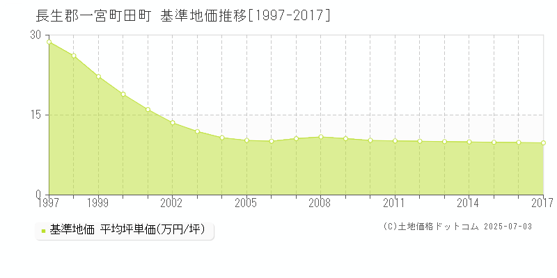 長生郡一宮町田町の基準地価推移グラフ 