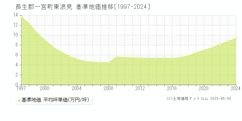 東浪見(長生郡一宮町)の基準地価推移グラフ(坪単価)[1997-2024年]
