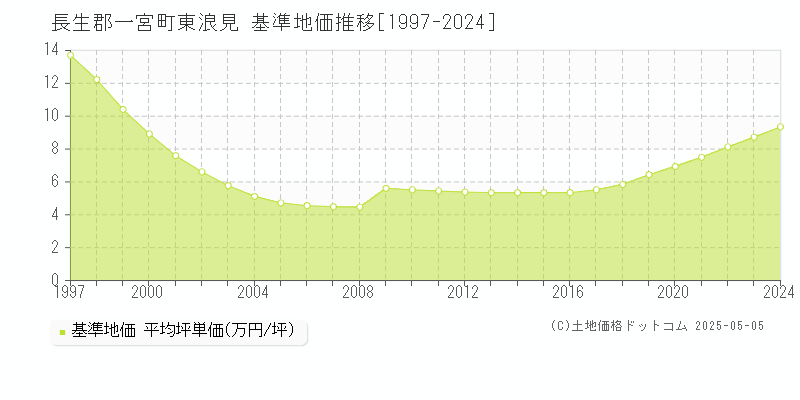 長生郡一宮町東浪見の基準地価推移グラフ 