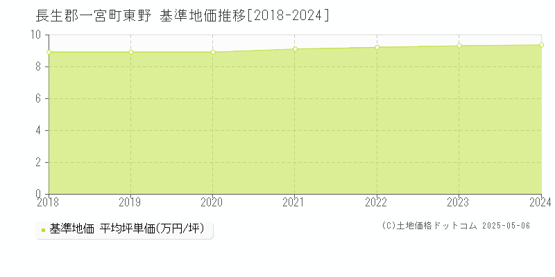 東野(長生郡一宮町)の基準地価推移グラフ(坪単価)[2018-2024年]