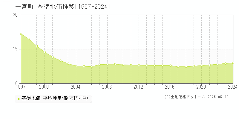 一宮町(千葉県)の基準地価推移グラフ(坪単価)[1997-2024年]
