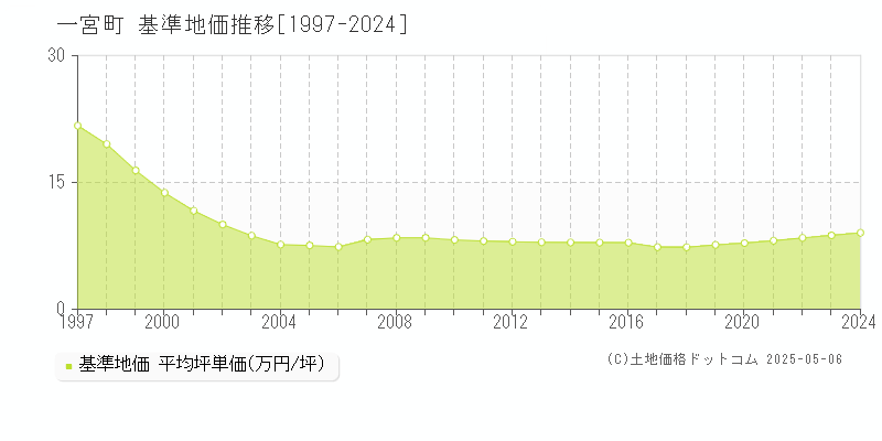 長生郡一宮町全域の基準地価推移グラフ 