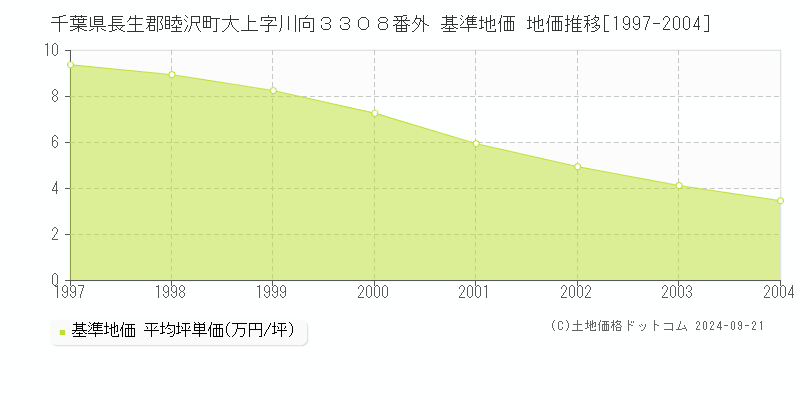 千葉県長生郡睦沢町大上字川向３３０８番外 基準地価 地価推移[1997-2004]