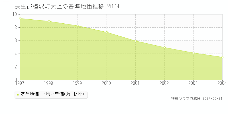 長生郡睦沢町大上の基準地価推移グラフ 