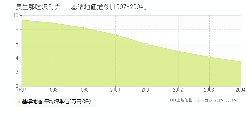 大上(長生郡睦沢町)の基準地価推移グラフ(坪単価)[1997-2004年]