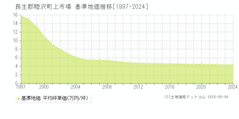 上市場(長生郡睦沢町)の基準地価推移グラフ(坪単価)[1997-2024年]