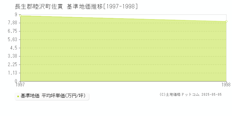 佐貫(長生郡睦沢町)の基準地価推移グラフ(坪単価)[1997-1998年]