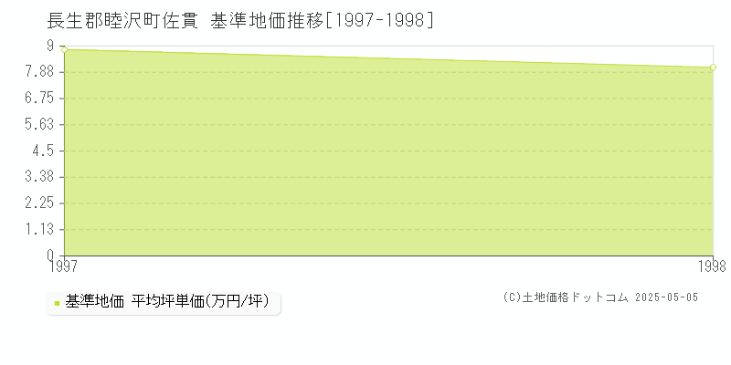 長生郡睦沢町佐貫の基準地価推移グラフ 