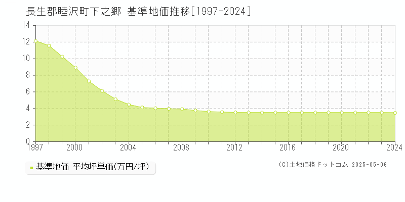 下之郷(長生郡睦沢町)の基準地価推移グラフ(坪単価)[1997-2024年]