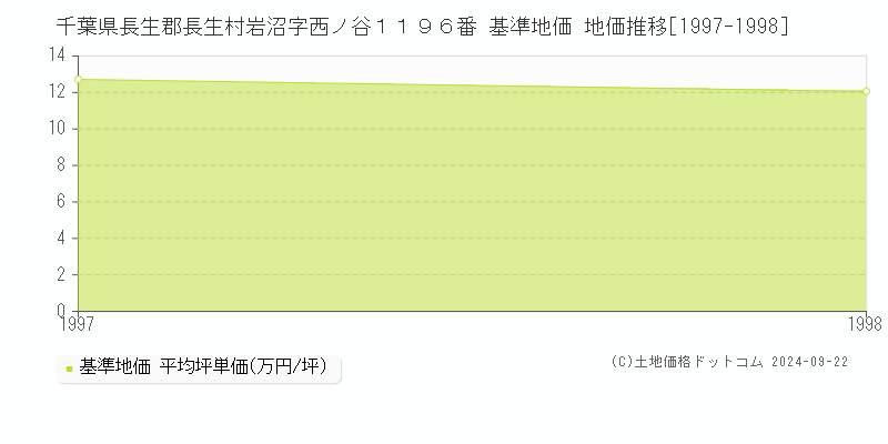 千葉県長生郡長生村岩沼字西ノ谷１１９６番 基準地価 地価推移[1997-1998]