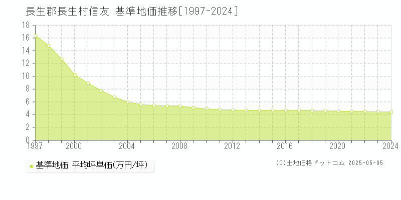 信友(長生郡長生村)の基準地価推移グラフ(坪単価)[1997-2024年]